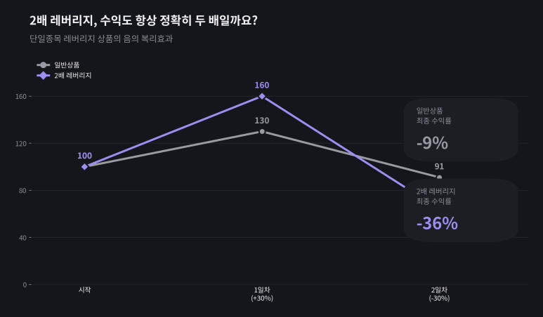 주가는 9% 떨어졌는데, 레버리지는 왜 36% 떨어졌을까?