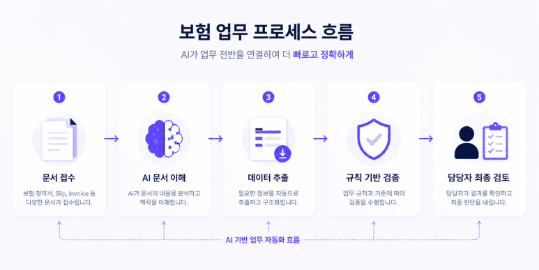 보험 AI는 ChatGPT와 무엇이 다를까?